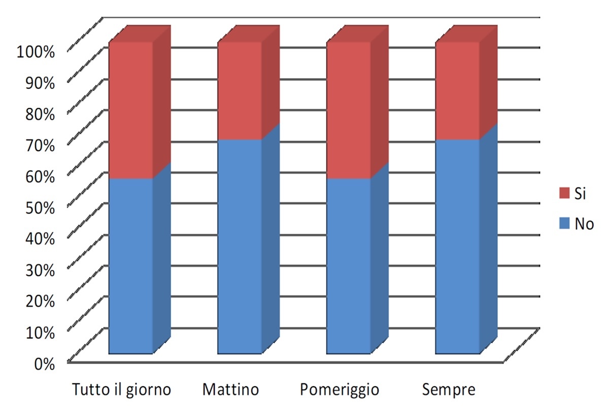 Incidenza orario di percezione degli odori